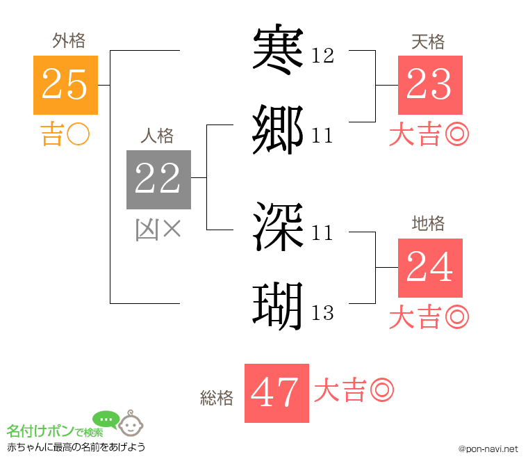 寒郷 深瑚さんの姓名判断結果