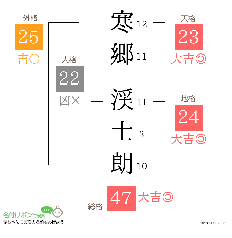 寒郷 渓士朗さんの姓名判断結果