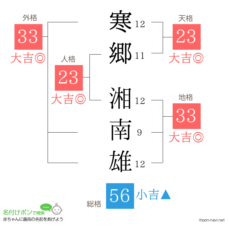 寒郷 湘南雄さんの姓名判断結果