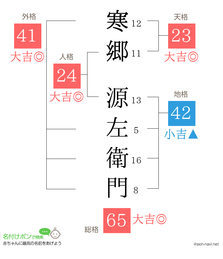 寒郷 源左衛門さんの姓名判断結果