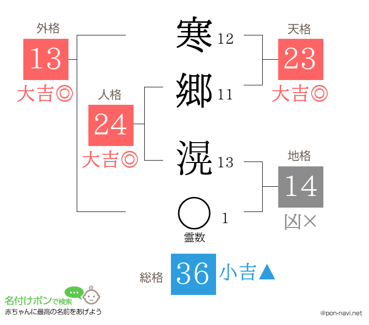 寒郷 滉さんの姓名判断結果