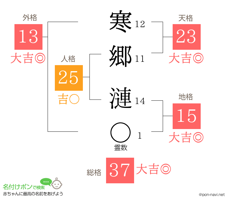 寒郷 漣さんの姓名判断結果