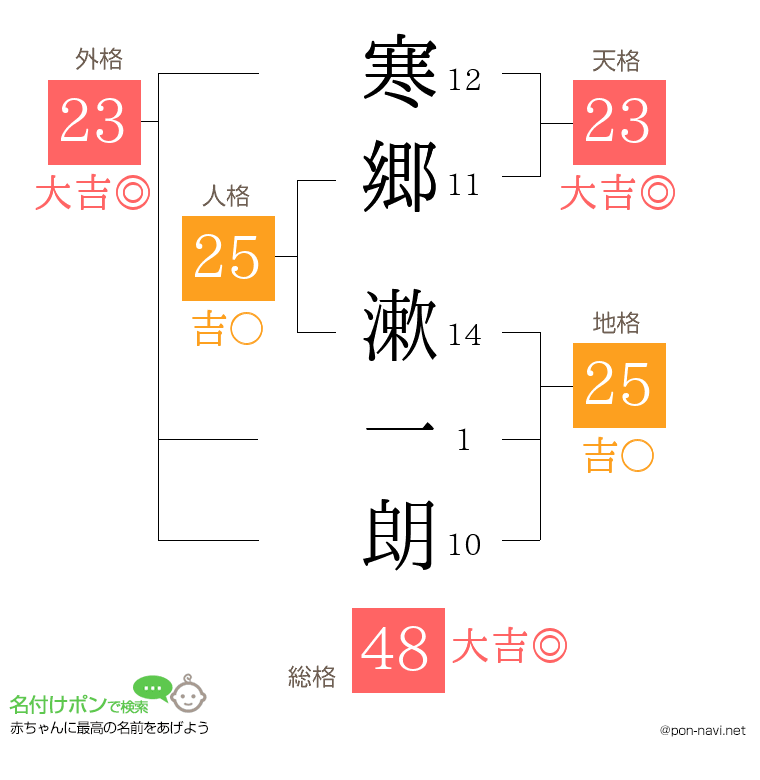 寒郷 漱一朗さんの姓名判断結果