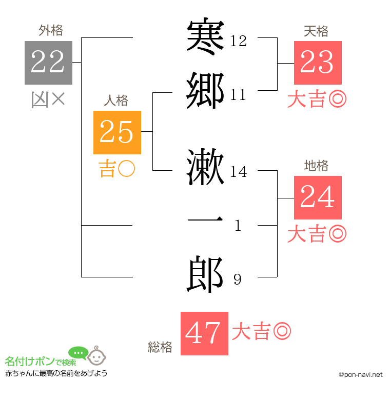 寒郷 漱一郎さんの姓名判断結果