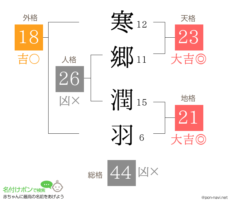 寒郷 潤羽さんの姓名判断結果