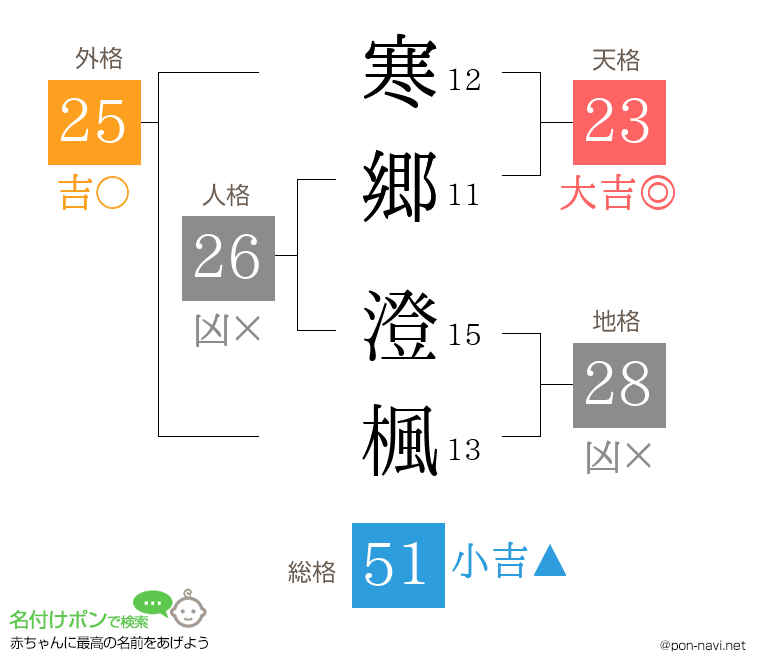 寒郷 澄楓さんの姓名判断結果