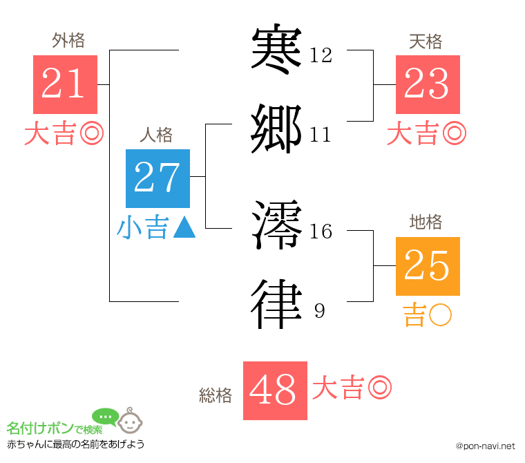 寒郷 澪律さんの姓名判断結果