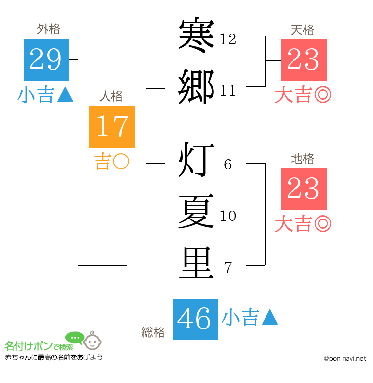 寒郷 灯夏里さんの姓名判断結果