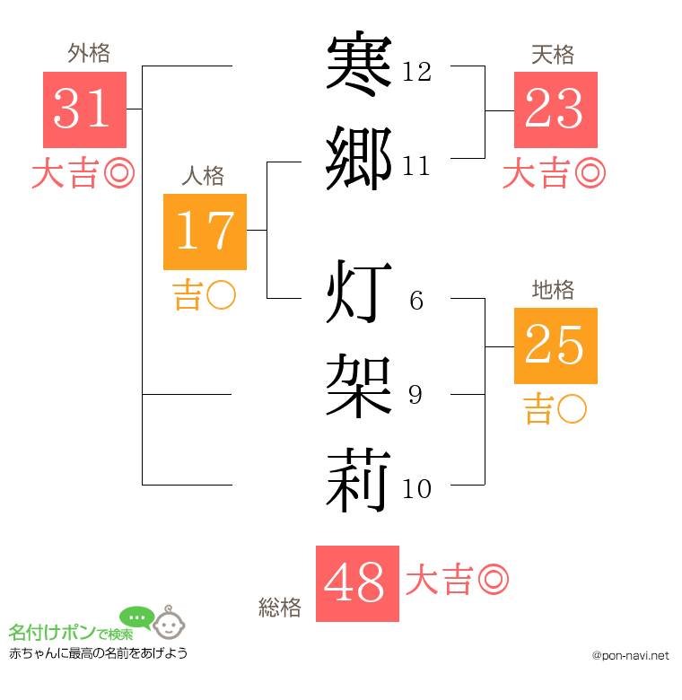 寒郷 灯架莉さんの姓名判断結果