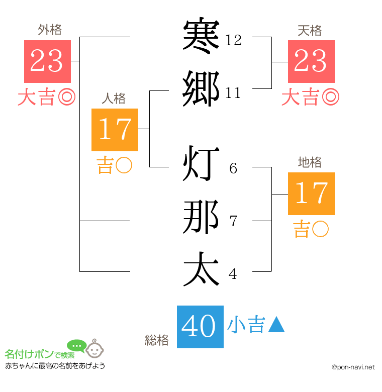 寒郷 灯那太さんの姓名判断結果