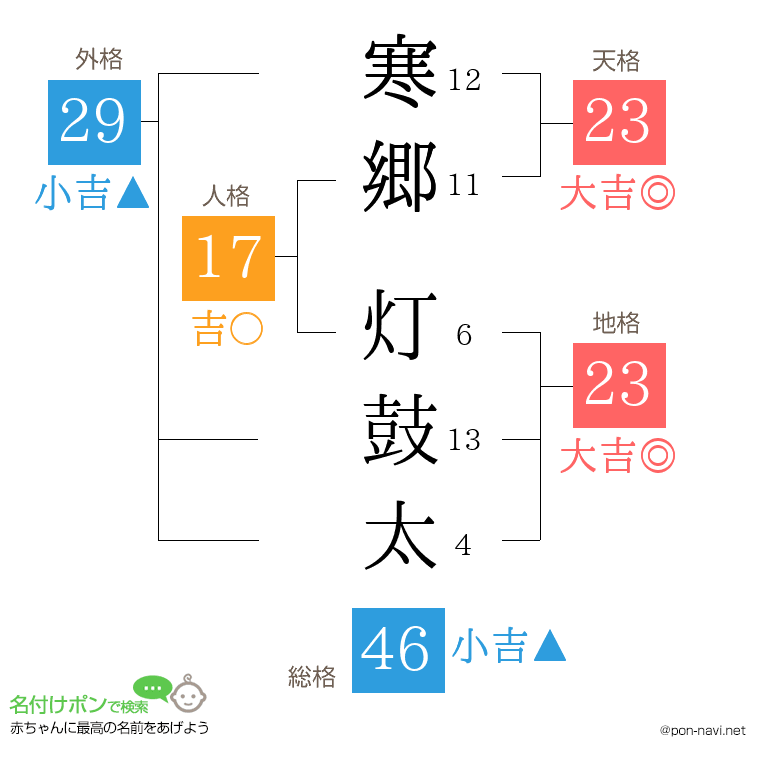 寒郷 灯鼓太さんの姓名判断結果