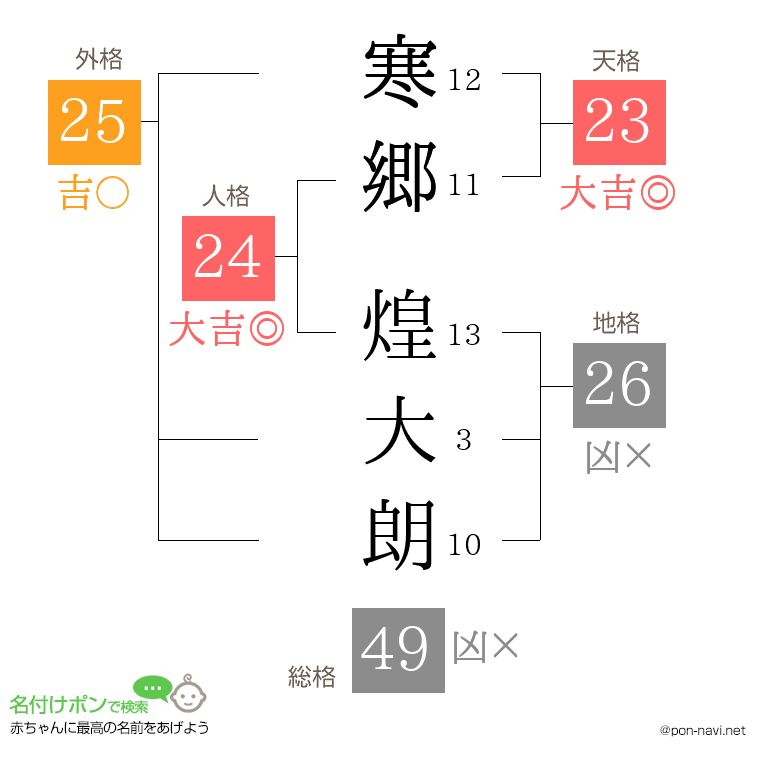 寒郷 煌大朗さんの姓名判断結果