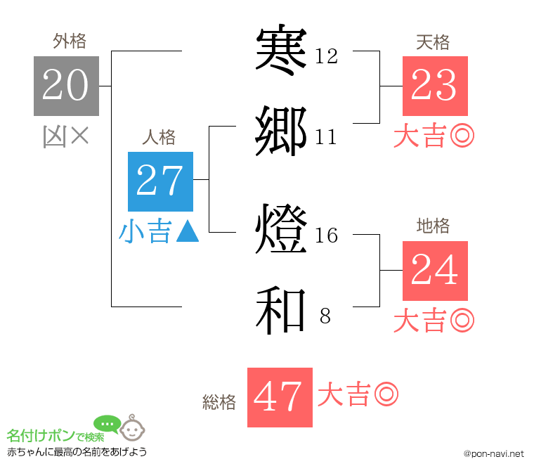 寒郷 燈和さんの姓名判断結果