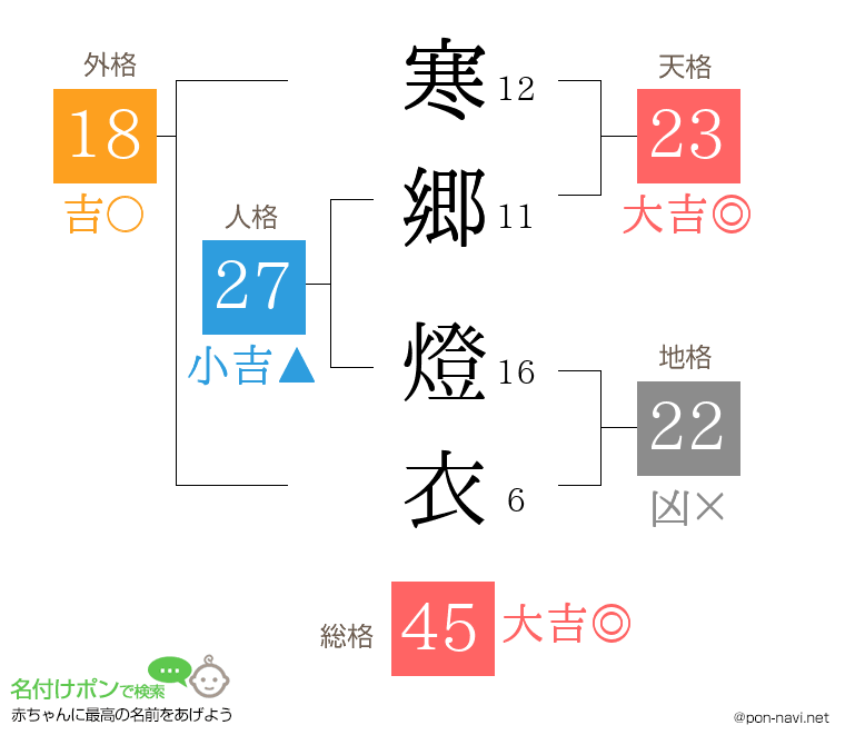 寒郷 燈衣さんの姓名判断結果