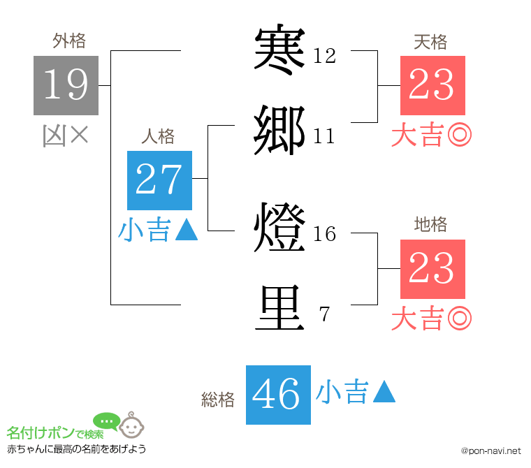 寒郷 燈里さんの姓名判断結果