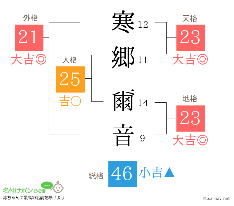 寒郷 爾音さんの姓名判断結果