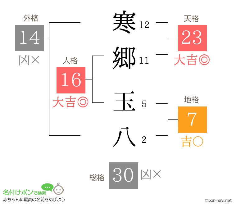 寒郷 玉八さんの姓名判断結果