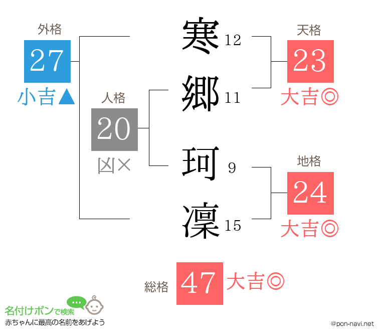 寒郷 珂凜さんの姓名判断結果