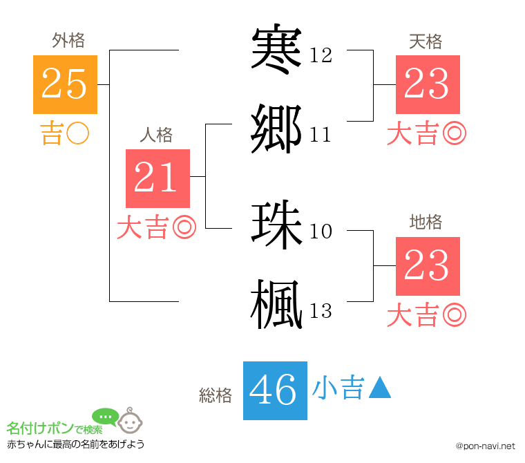 寒郷 珠楓さんの姓名判断結果