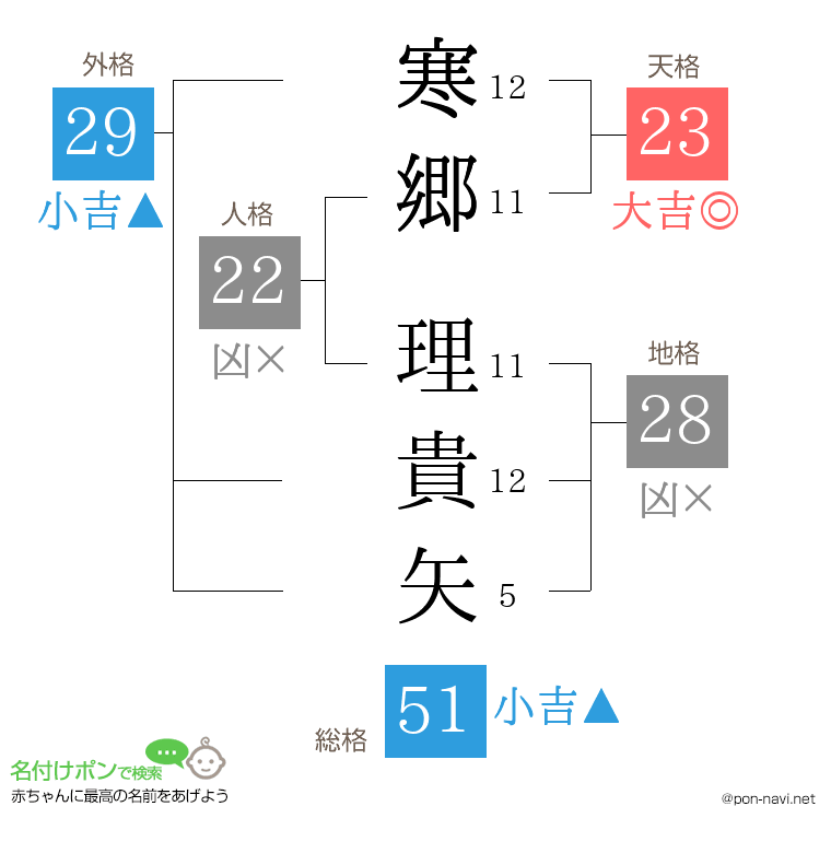 寒郷 理貴矢さんの姓名判断結果