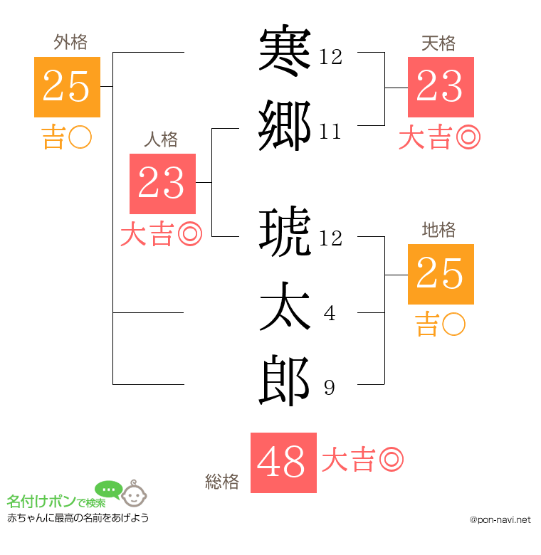 寒郷 琥太郎さんの姓名判断結果