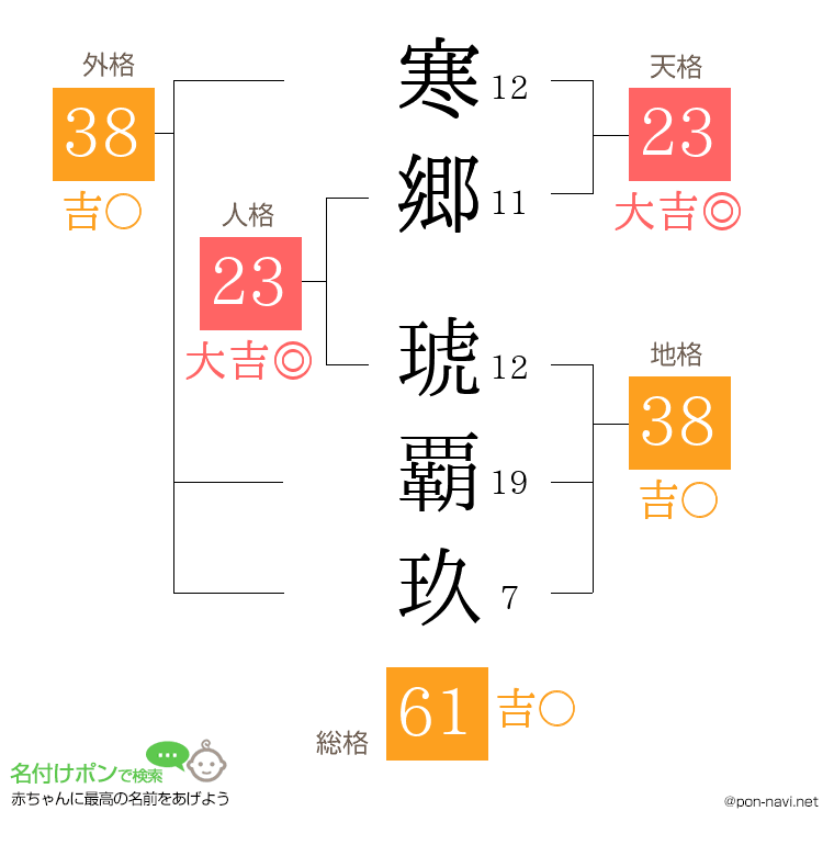 寒郷 琥覇玖さんの姓名判断結果