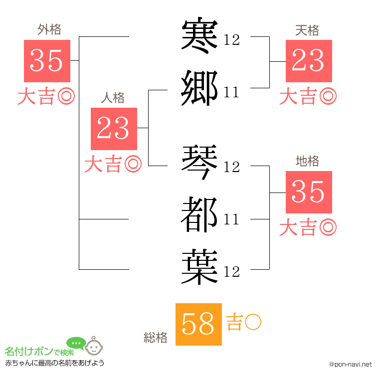 寒郷 琴都葉さんの姓名判断結果