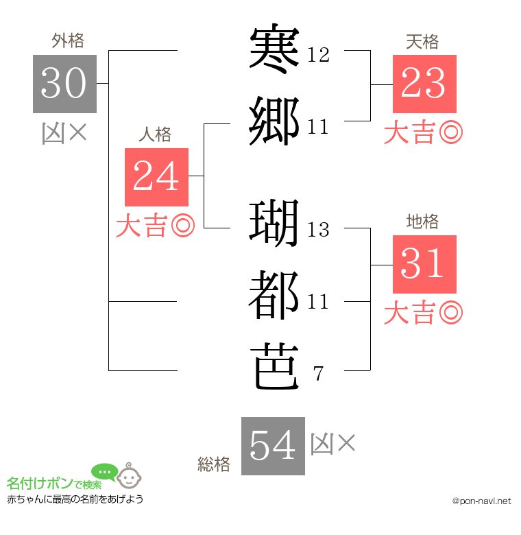 寒郷 瑚都芭さんの姓名判断結果