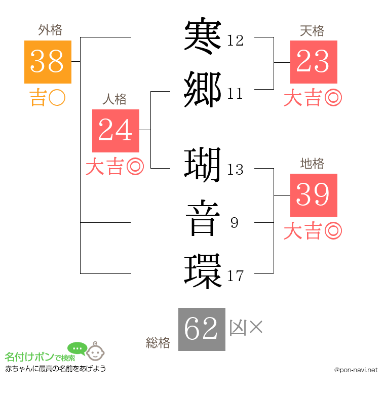 寒郷 瑚音環さんの姓名判断結果