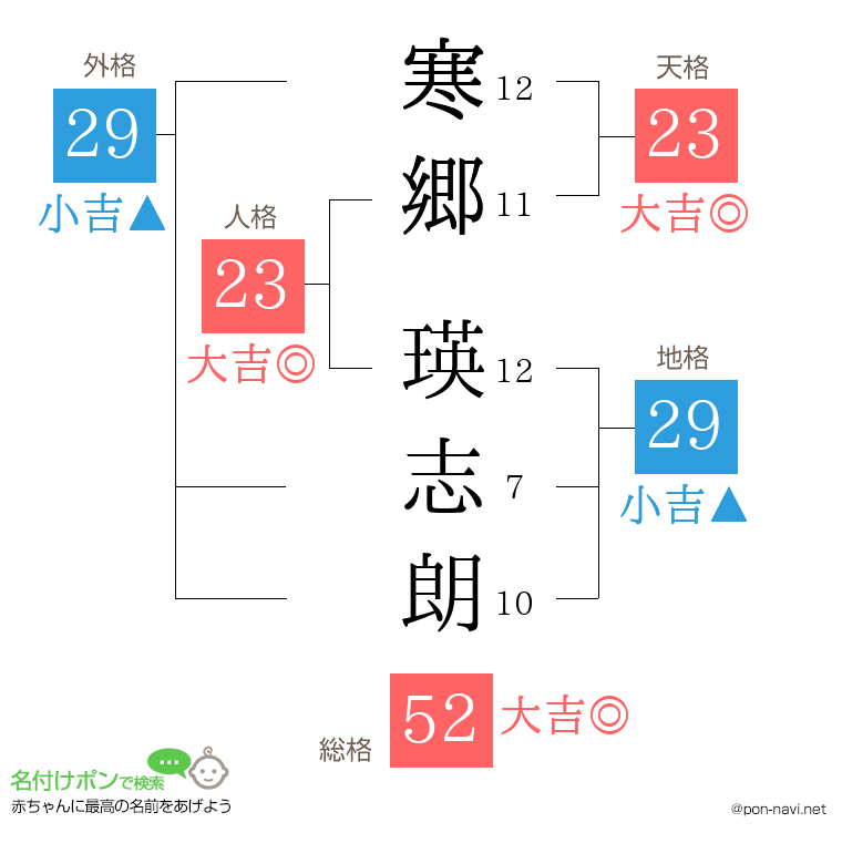 寒郷 瑛志朗さんの姓名判断結果