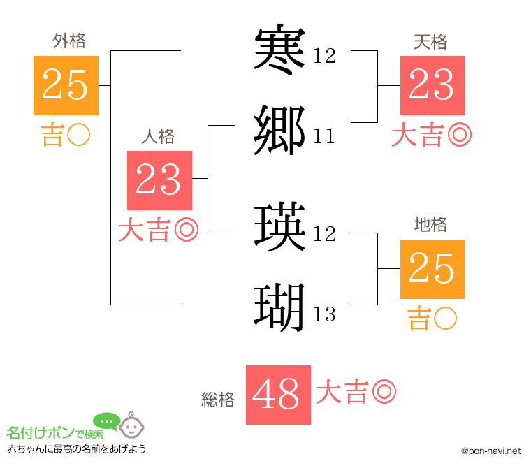 寒郷 瑛瑚さんの姓名判断結果