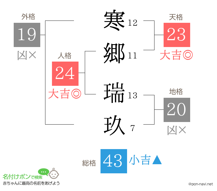 寒郷 瑞玖さんの姓名判断結果