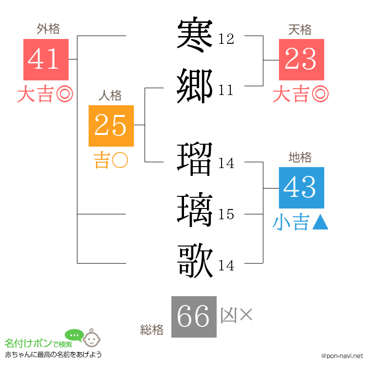 寒郷 瑠璃歌さんの姓名判断結果