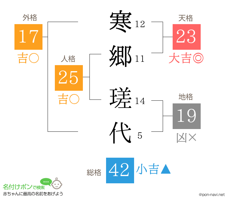 寒郷 瑳代さんの姓名判断結果