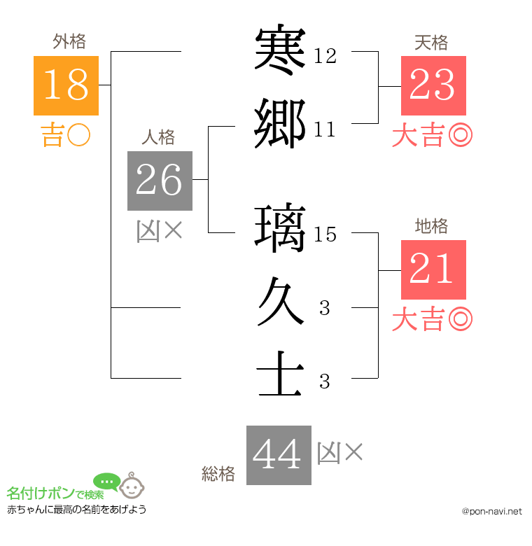 寒郷 璃久士さんの姓名判断結果
