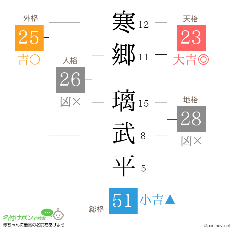寒郷 璃武平さんの姓名判断結果