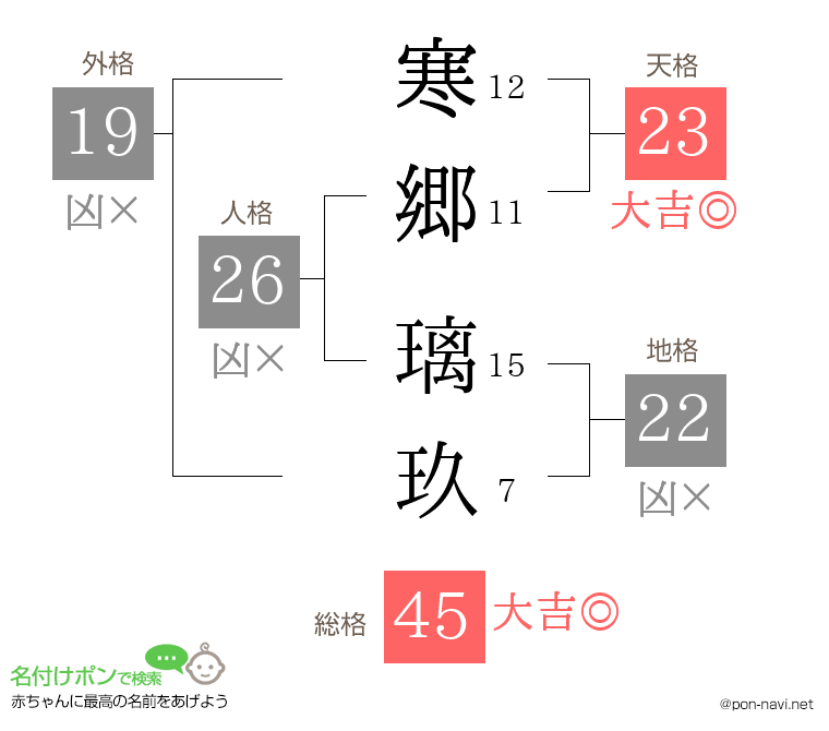 寒郷 璃玖さんの姓名判断結果