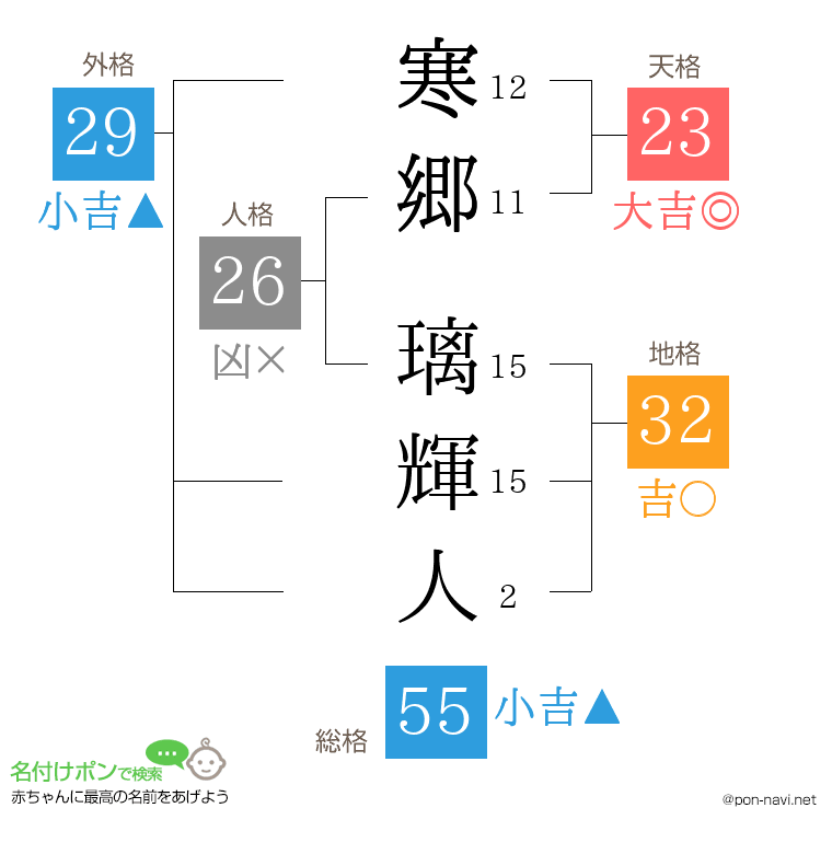 寒郷 璃輝人さんの姓名判断結果