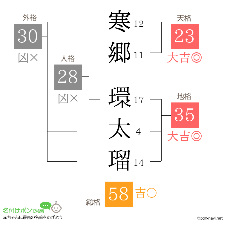 寒郷 環太瑠さんの姓名判断結果