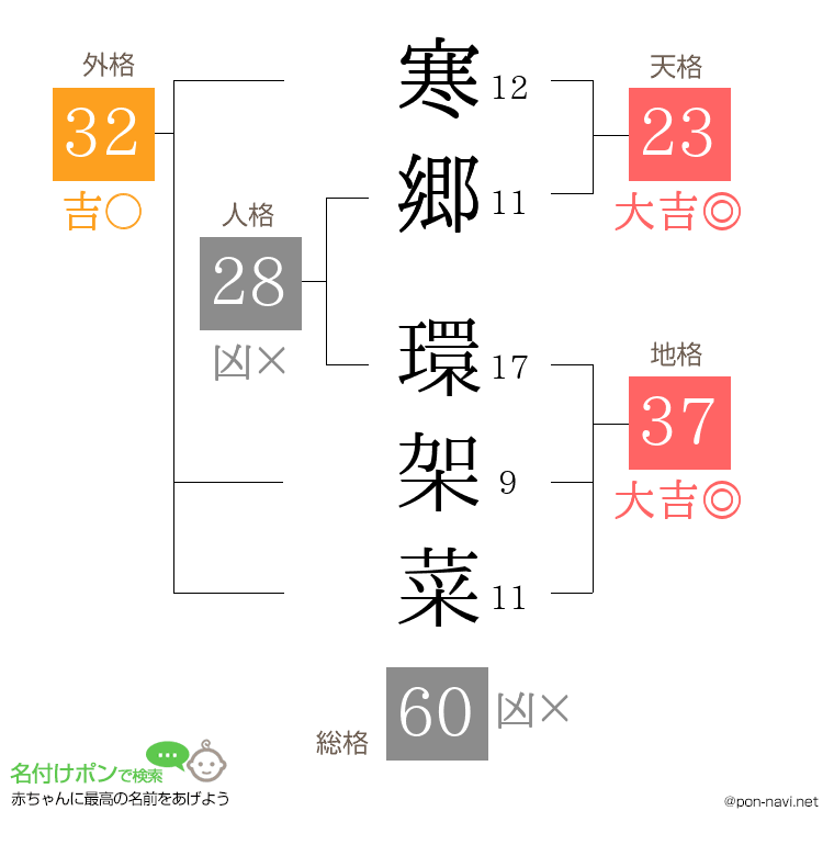 寒郷 環架菜さんの姓名判断結果