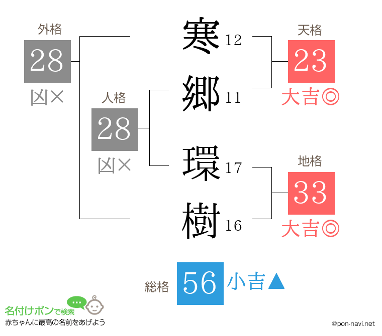 寒郷 環樹さんの姓名判断結果