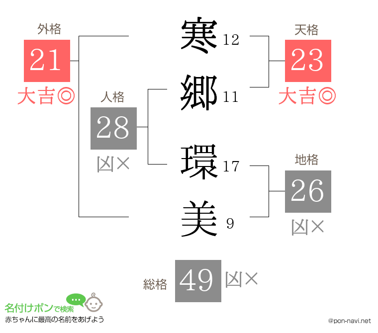 寒郷 環美さんの姓名判断結果