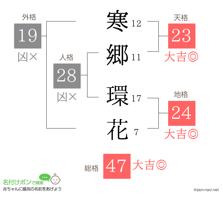 寒郷 環花さんの姓名判断結果