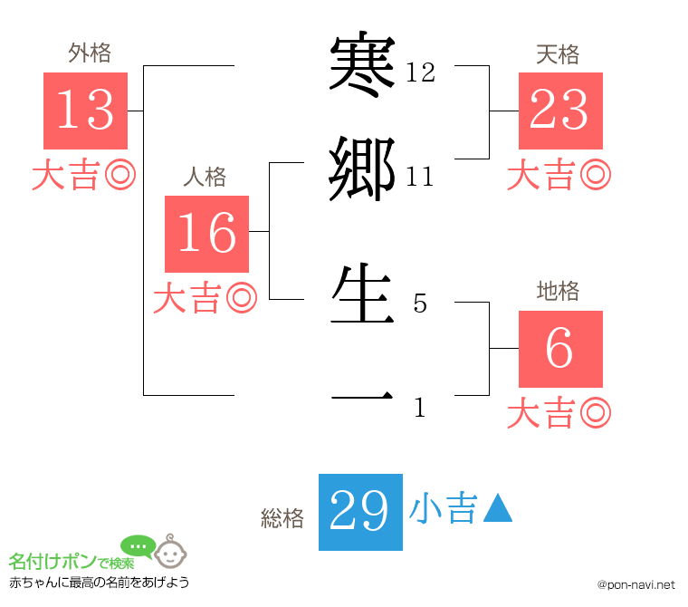 寒郷 生一さんの姓名判断結果