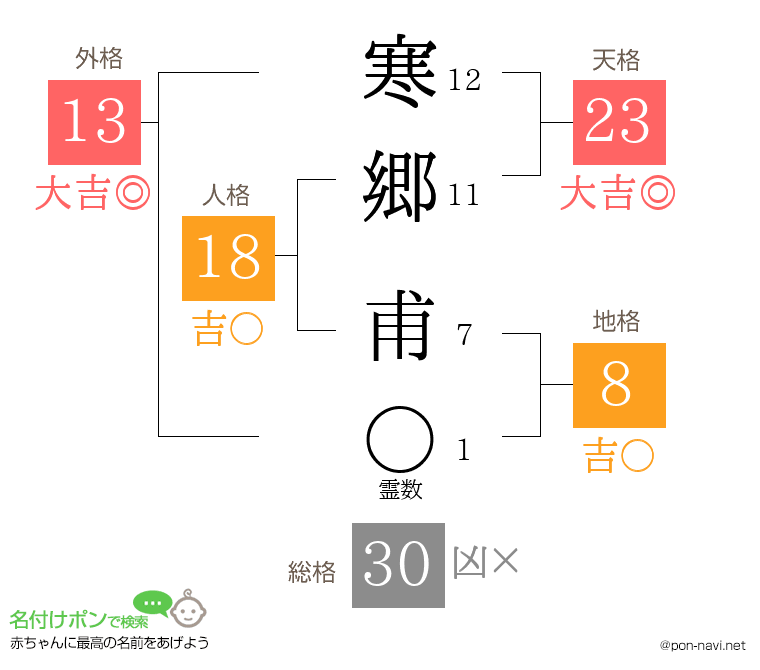 寒郷 甫さんの姓名判断結果