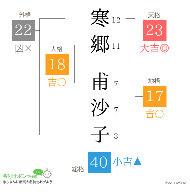 寒郷 甫沙子さんの姓名判断結果