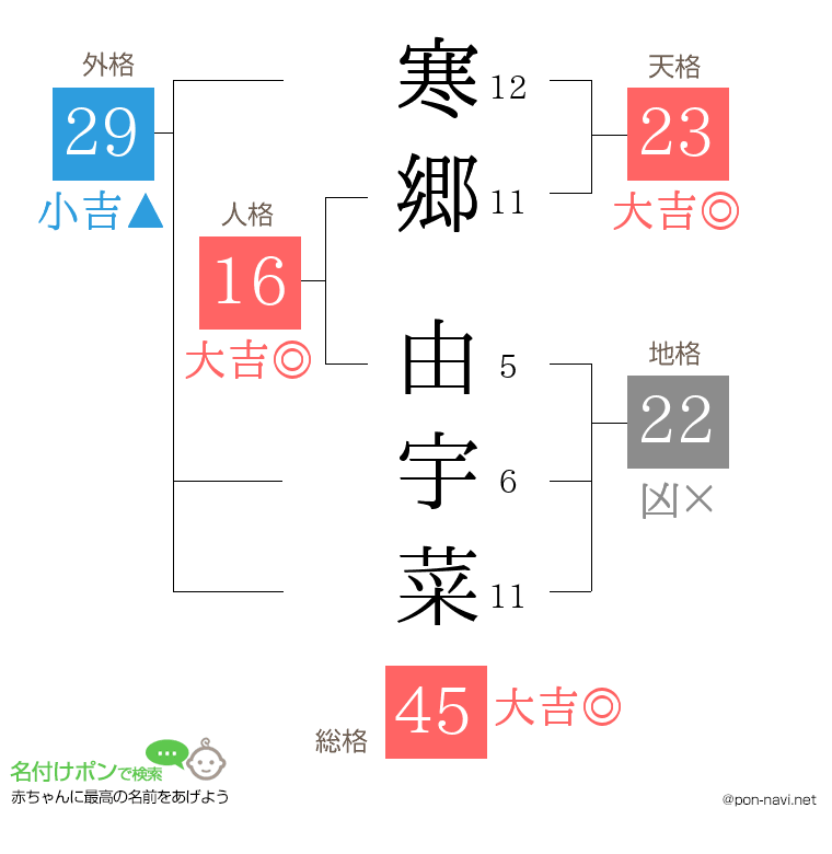 寒郷 由宇菜さんの姓名判断結果