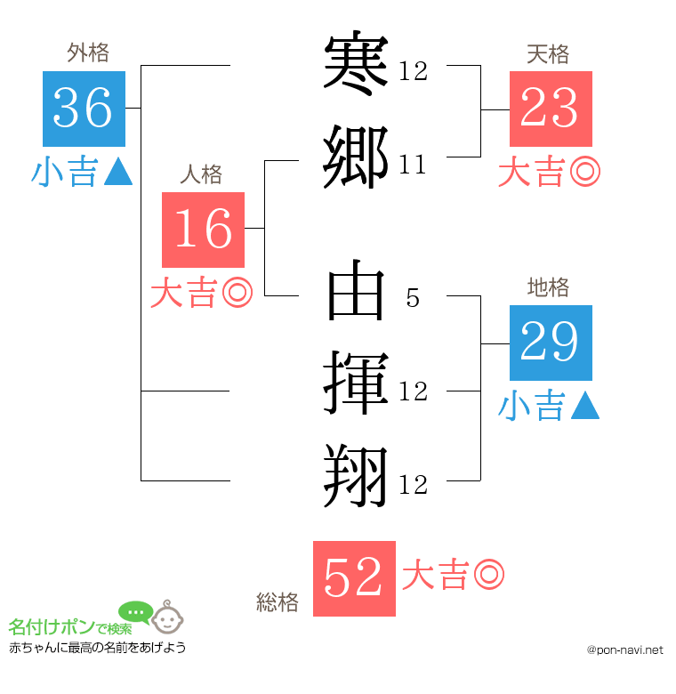 寒郷 由揮翔さんの姓名判断結果
