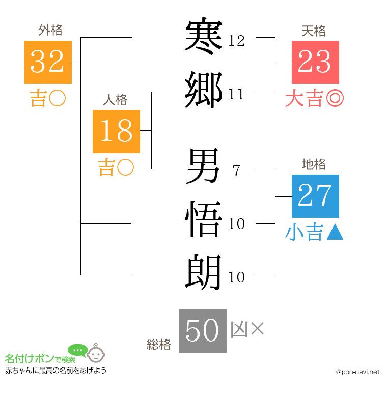 寒郷 男悟朗さんの姓名判断結果