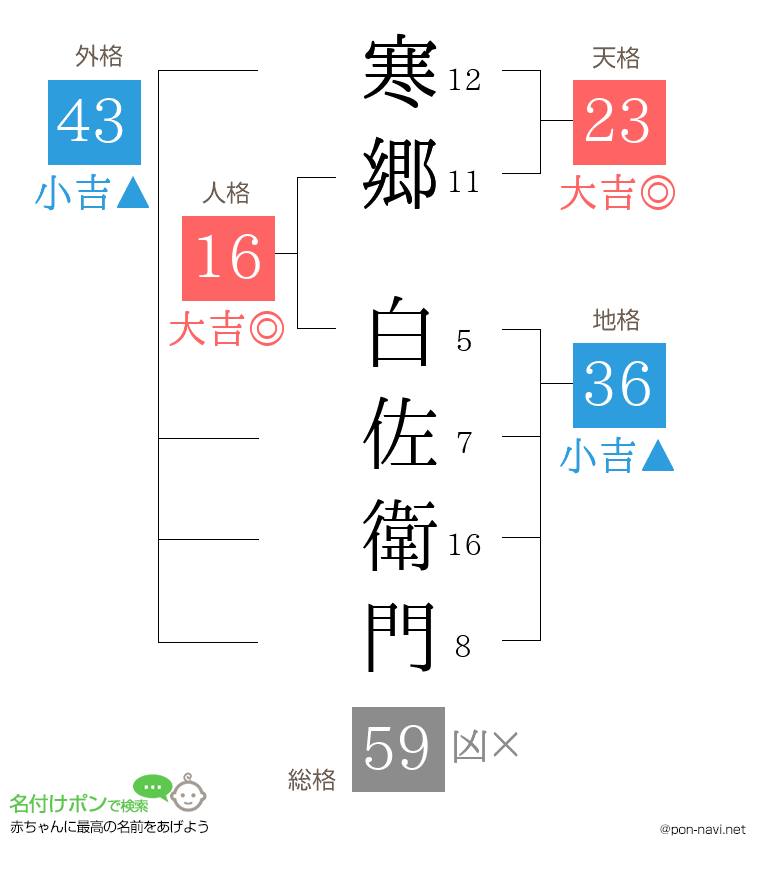 寒郷 白佐衛門さんの姓名判断結果